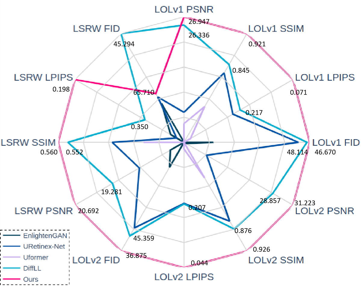 Fig.1(a) radar chart on LOLv1/LOLv2-real/LSRW (with GT)