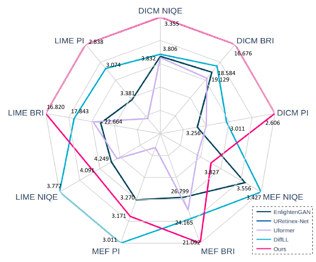 Fig.1(b) radar chart on DICM/MEF/LIME (no GT)